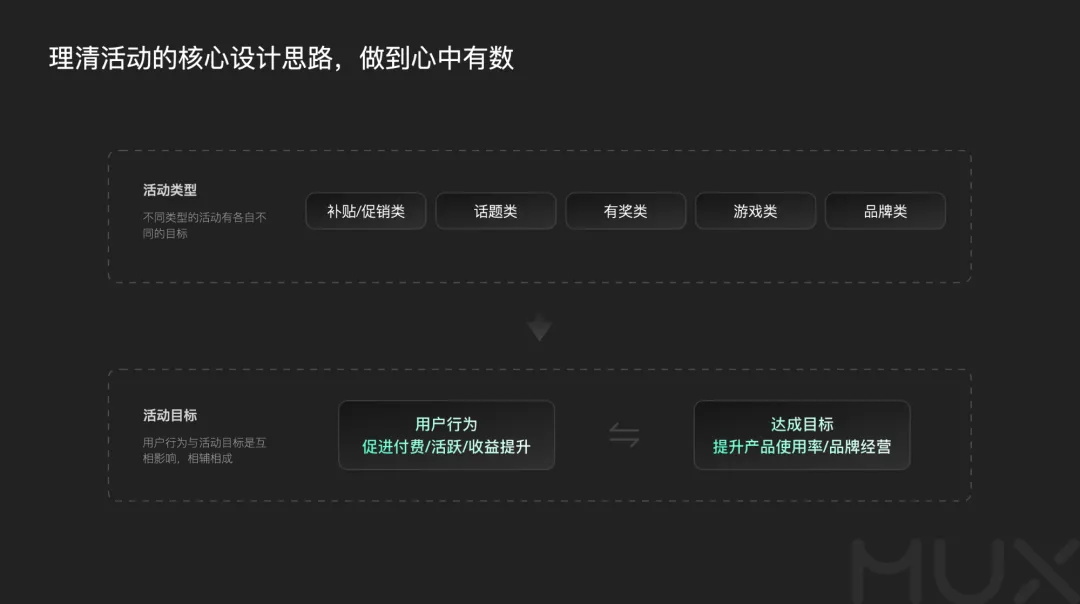 5300字大廠干貨！深度分析運營類活動的設(shè)計方法