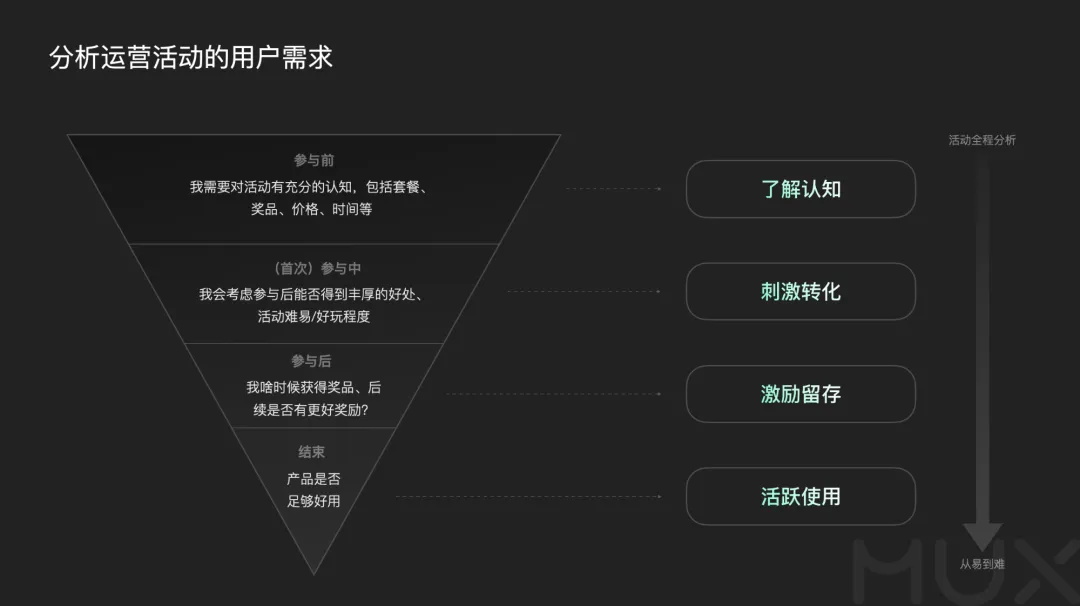 5300字大廠干貨！深度分析運營類活動的設(shè)計方法