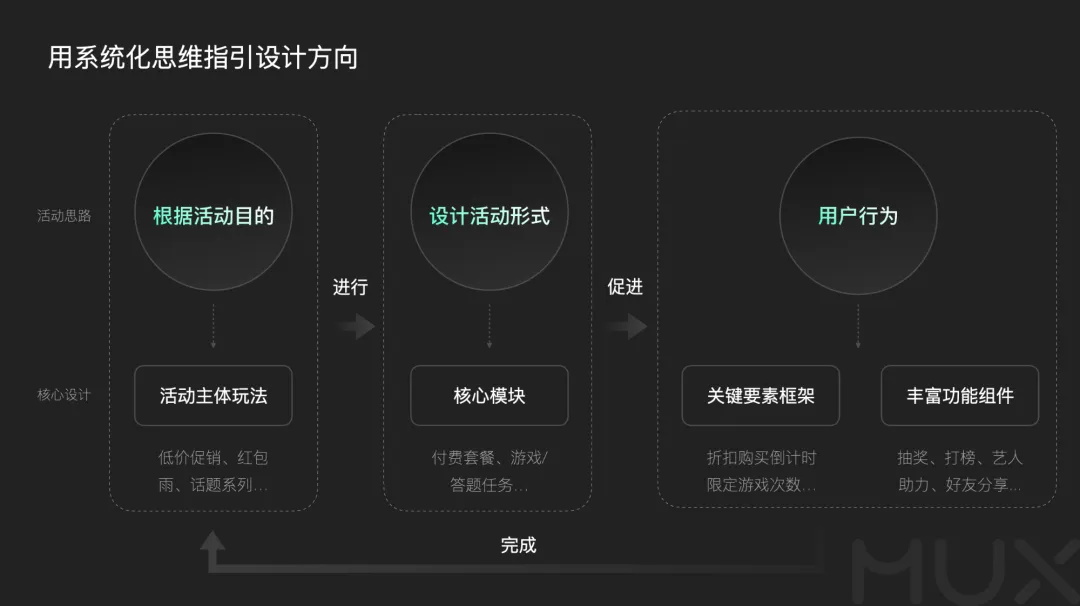 5300字大廠干貨！深度分析運營類活動的設(shè)計方法