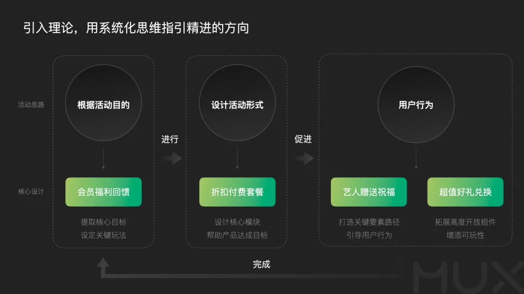 5300字大廠干貨！深度分析運營類活動的設(shè)計方法
