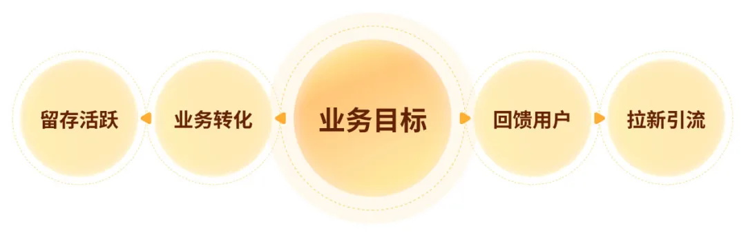 提高23%的轉化！順豐31周年慶活動設計復盤