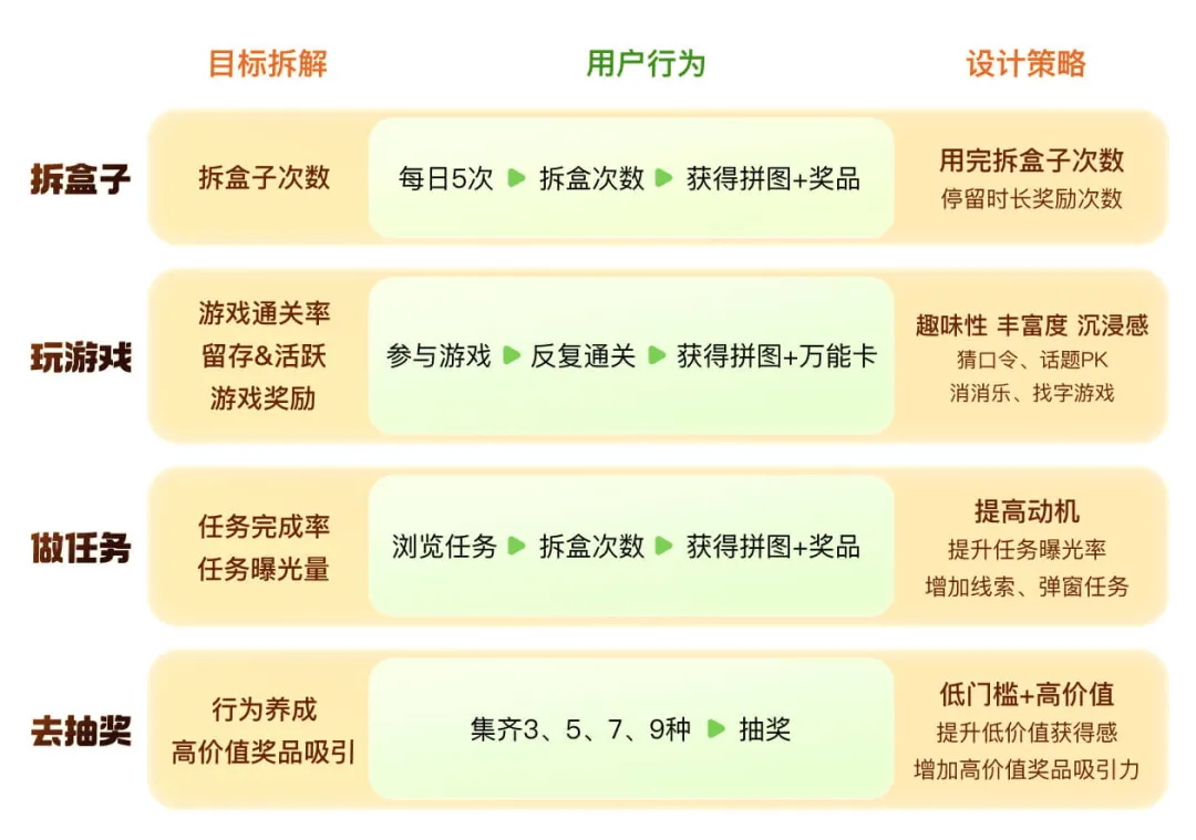 提高23%的轉化！順豐31周年慶活動設計復盤
