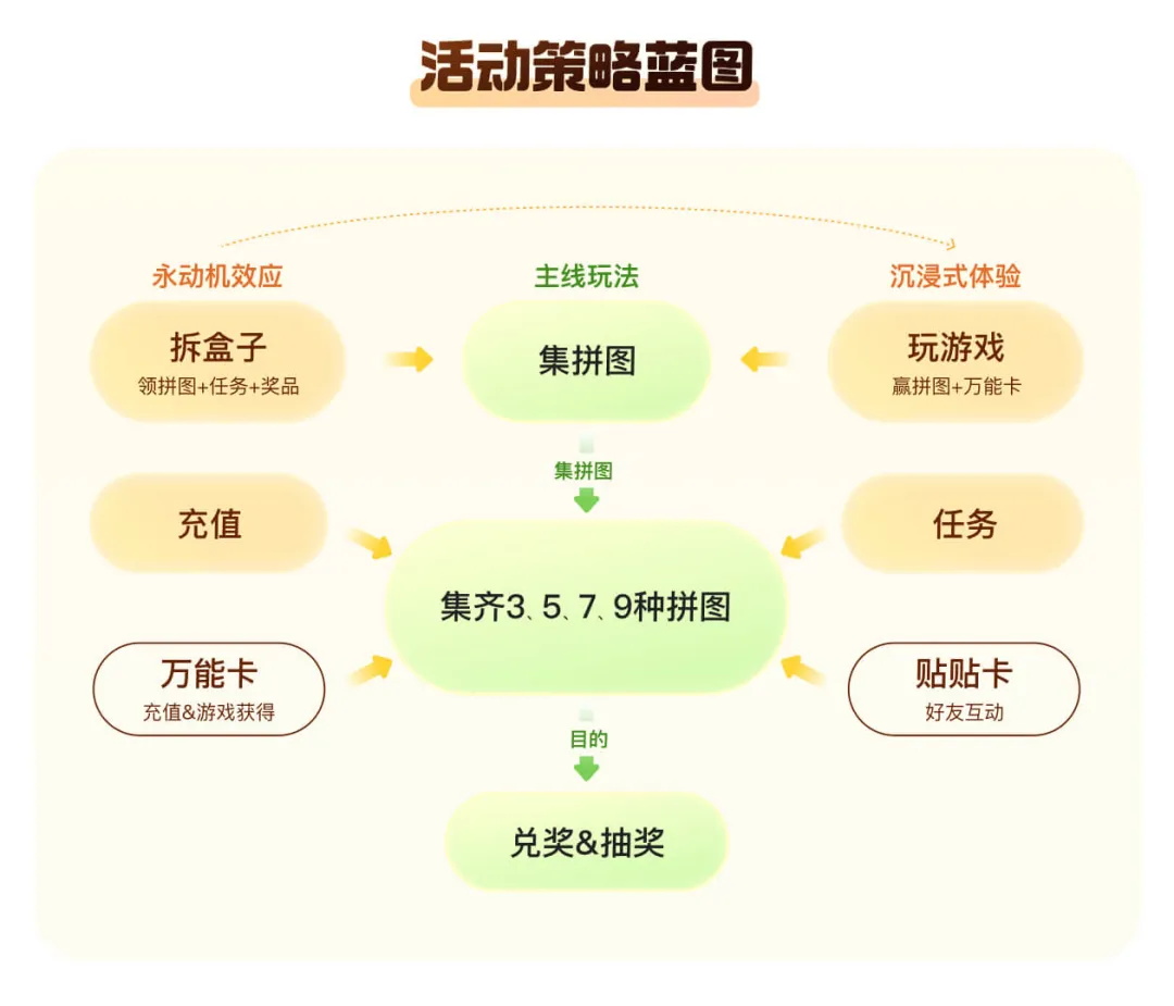 提高23%的轉化！順豐31周年慶活動設計復盤