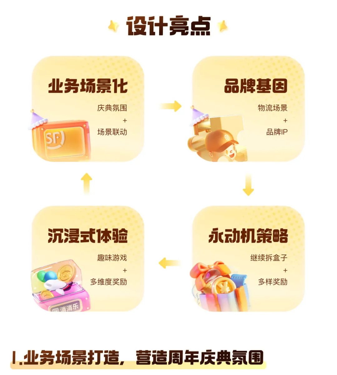 提高23%的轉化！順豐31周年慶活動設計復盤