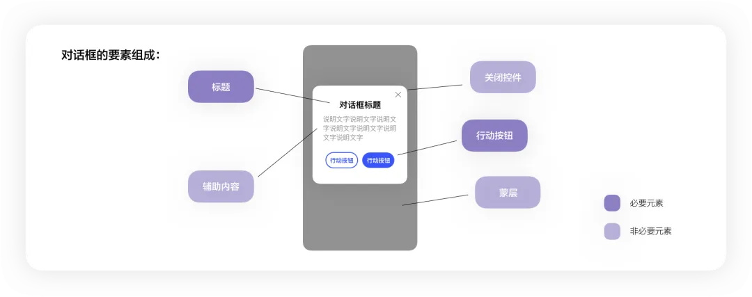 4400字干貨！大廠資深設(shè)計師幫你掌握彈窗組件設(shè)計