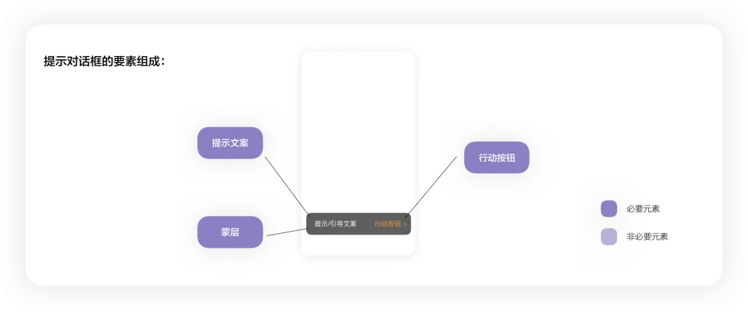 4400字干貨！大廠資深設(shè)計師幫你掌握彈窗組件設(shè)計