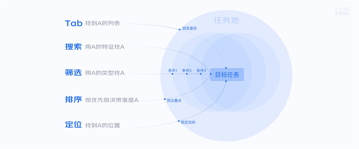 大廠出品！從點線面體構(gòu)建B端產(chǎn)品的「查詢設(shè)計模式」