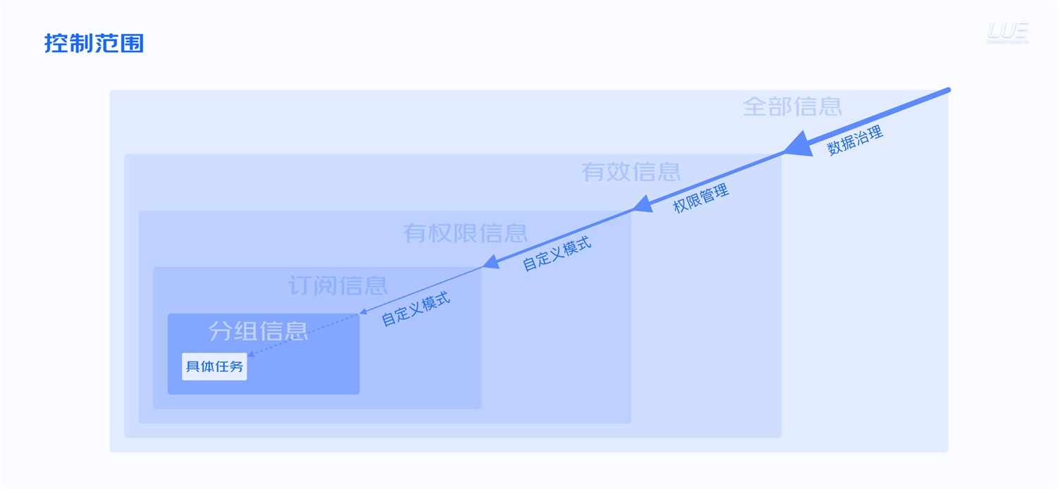大廠出品！從點線面體構(gòu)建B端產(chǎn)品的「查詢設(shè)計模式」