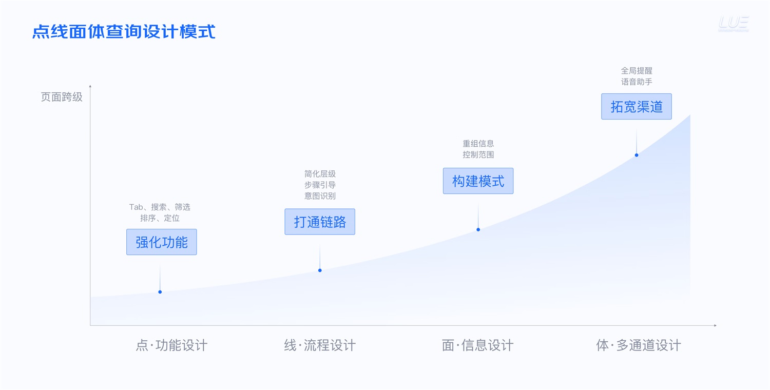 大廠出品！從點線面體構(gòu)建B端產(chǎn)品的「查詢設(shè)計模式」