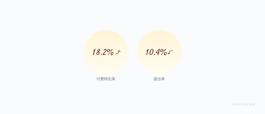 提高18%轉(zhuǎn)化率！付費彈窗的設(shè)計優(yōu)化復(fù)盤