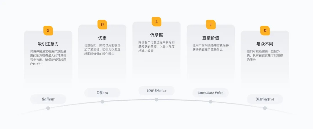 提高18%轉(zhuǎn)化率！付費彈窗的設(shè)計優(yōu)化復(fù)盤