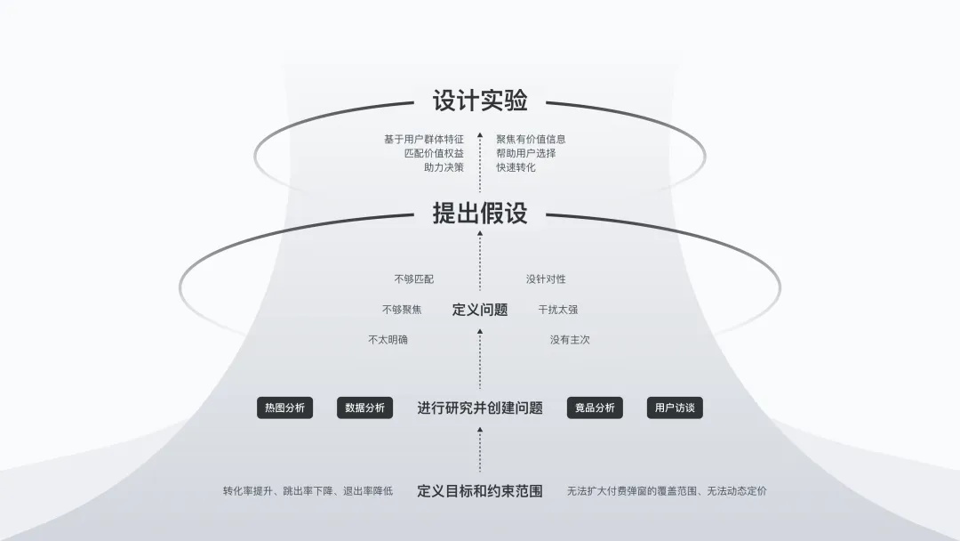 提高18%轉(zhuǎn)化率！付費彈窗的設(shè)計優(yōu)化復(fù)盤
