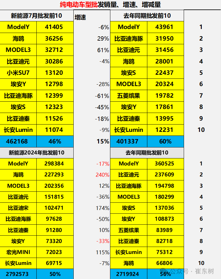 乘聯(lián)會(huì)：2024年7月新能源乘用車批發(fā)銷量達(dá)到94萬(wàn)輛 同比增長(zhǎng)28%