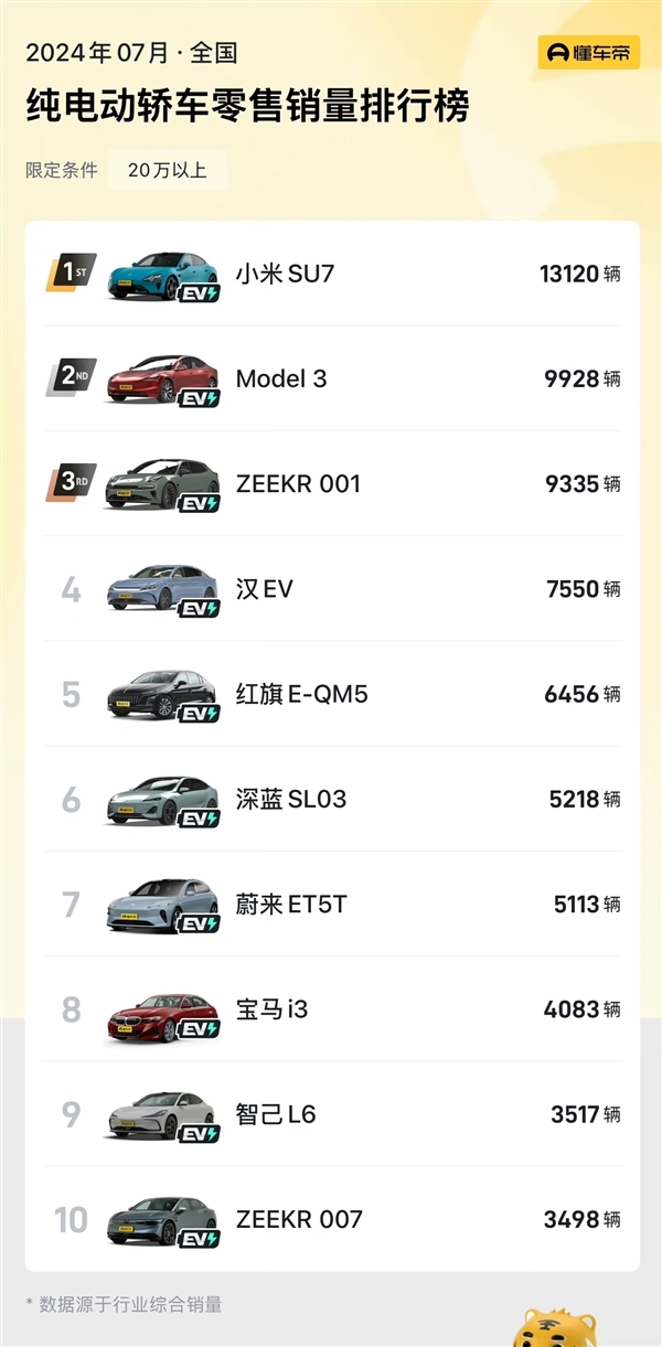 2024年7月新能源乘用車批發(fā)銷量達(dá)到94萬(wàn)輛 同比增長(zhǎng)28%