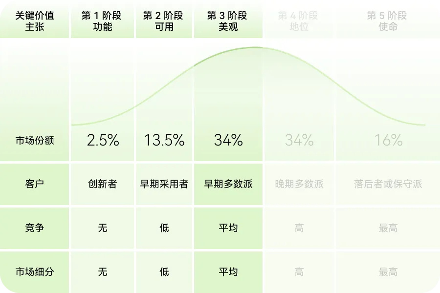 如何用價(jià)值金字塔模型，打造產(chǎn)品護(hù)城河？