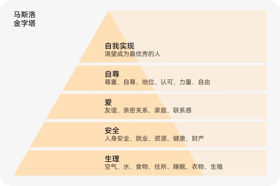 如何用價(jià)值金字塔模型，打造產(chǎn)品護(hù)城河？
