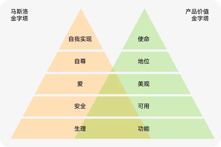 如何用價(jià)值金字塔模型，打造產(chǎn)品護(hù)城河？