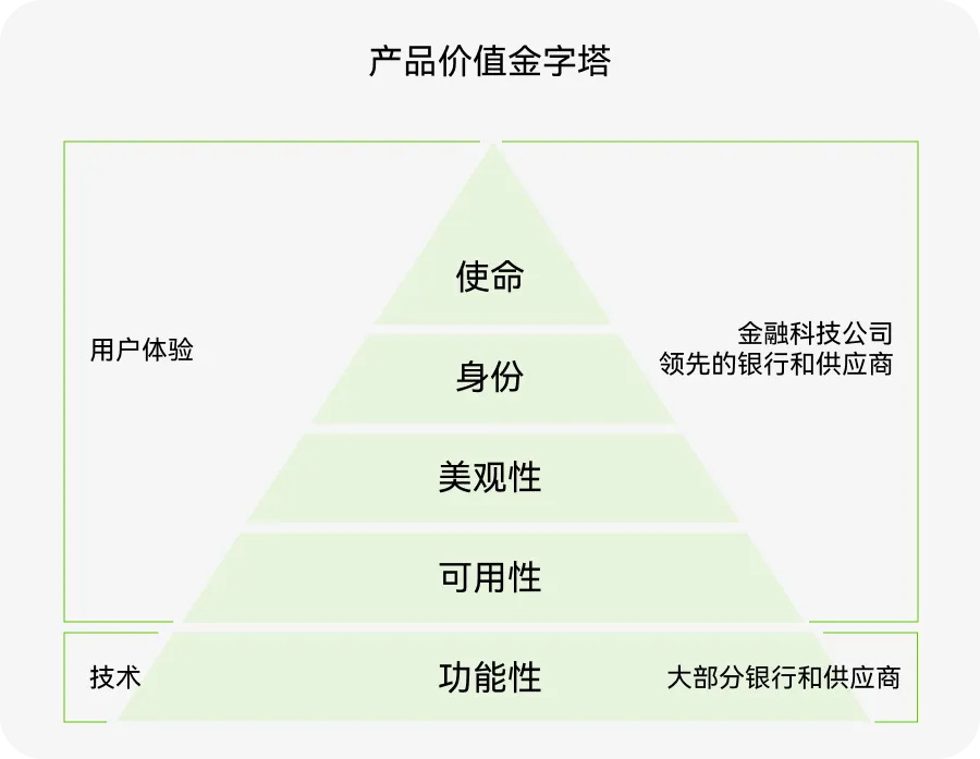 如何用價(jià)值金字塔模型，打造產(chǎn)品護(hù)城河？