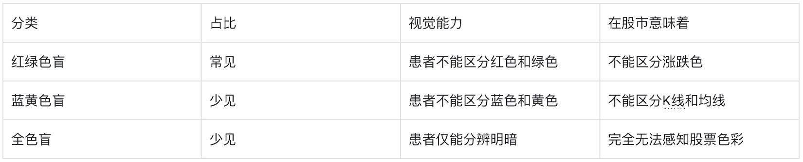 如何為色盲用戶做好股票類UI設(shè)計？5500字干貨來了！