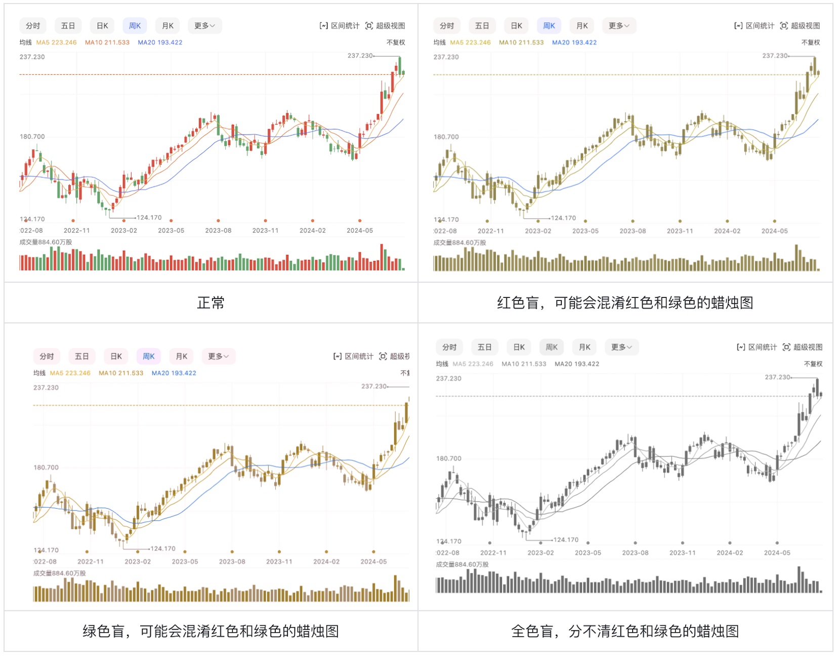 如何為色盲用戶做好股票類UI設(shè)計？5500字干貨來了！