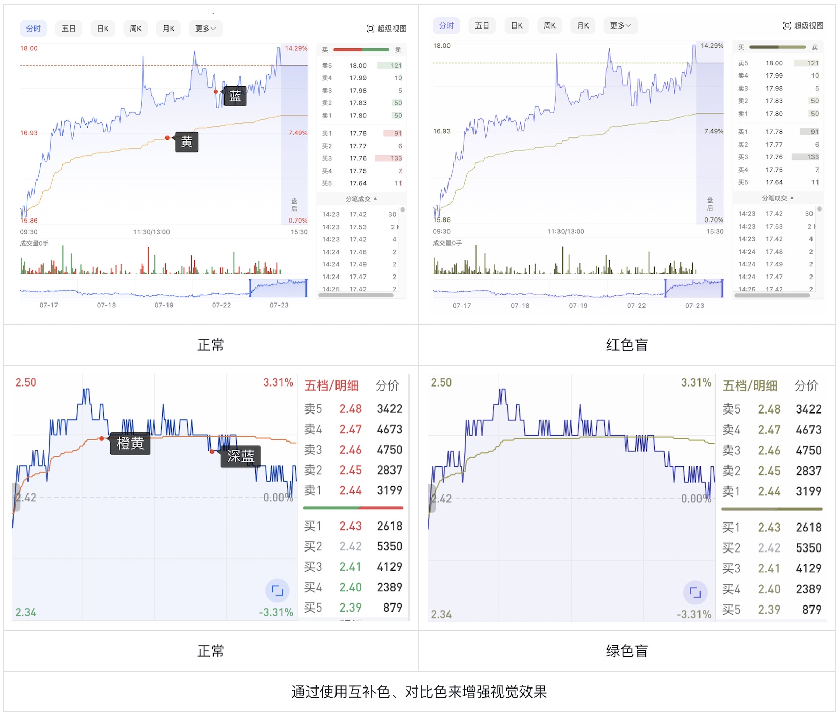 如何為色盲用戶做好股票類UI設(shè)計？5500字干貨來了！