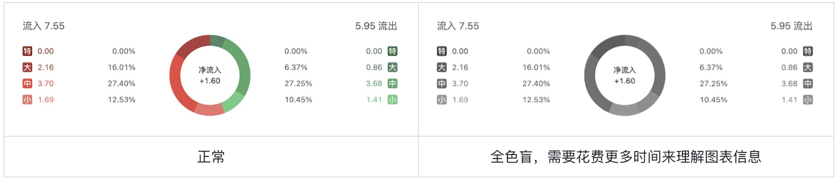 如何為色盲用戶做好股票類UI設(shè)計？5500字干貨來了！