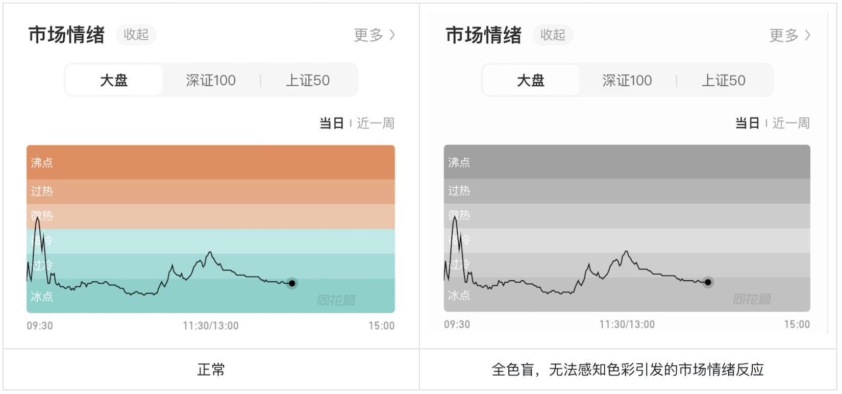 如何為色盲用戶做好股票類UI設(shè)計？5500字干貨來了！
