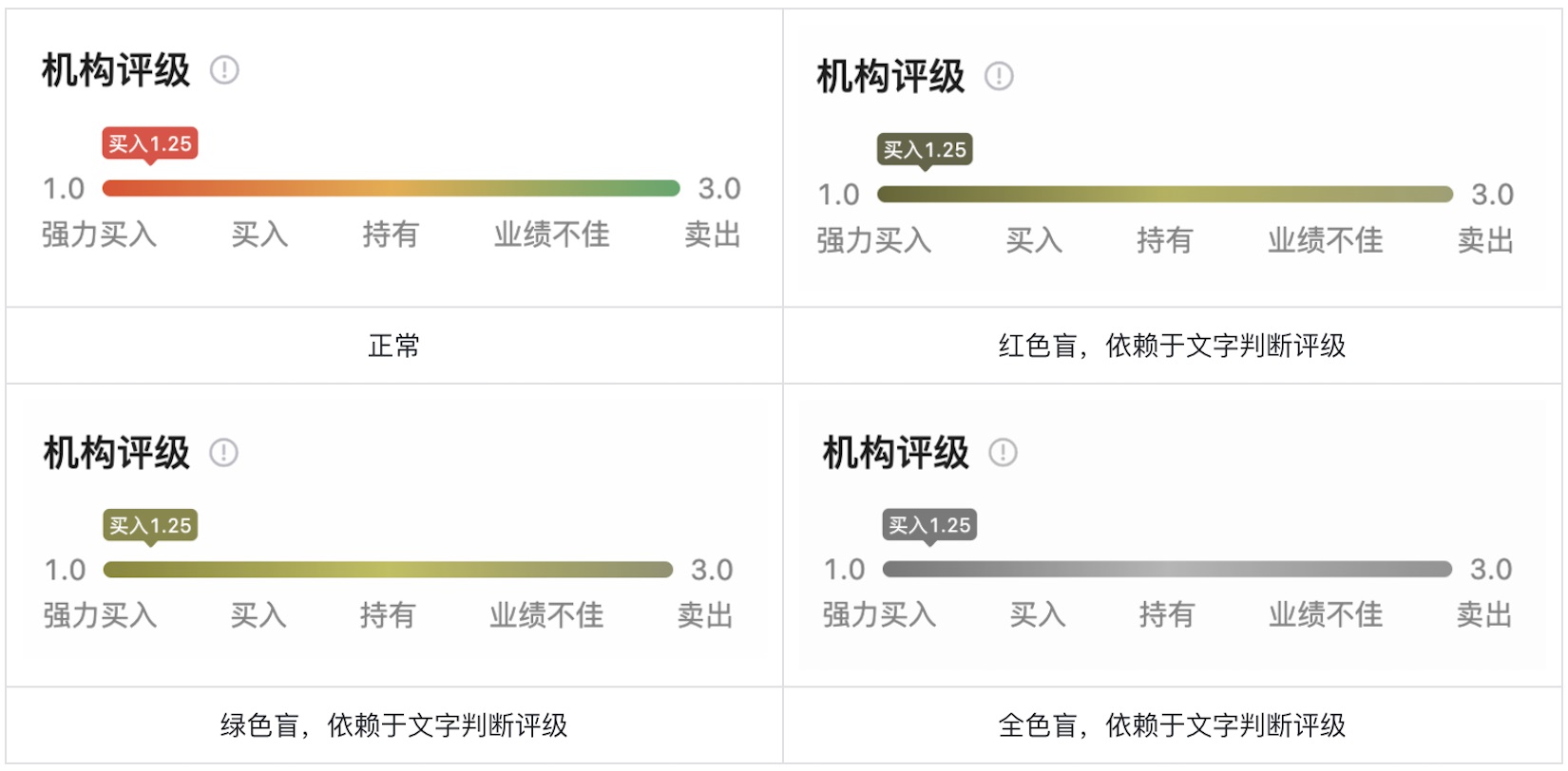 如何為色盲用戶做好股票類UI設(shè)計？5500字干貨來了！