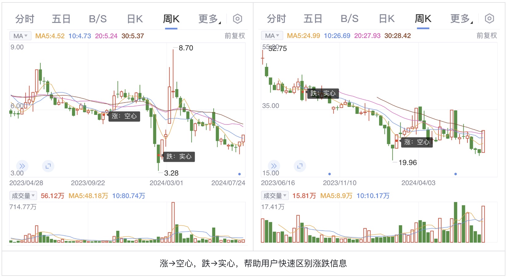 如何為色盲用戶做好股票類UI設(shè)計？5500字干貨來了！