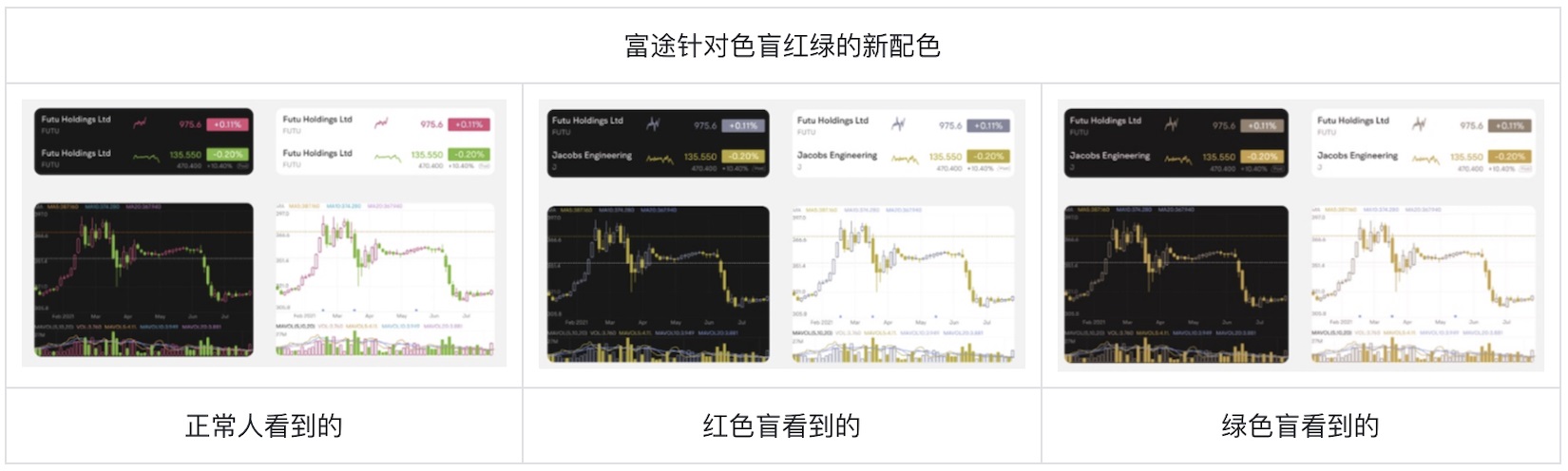 如何為色盲用戶做好股票類UI設(shè)計？5500字干貨來了！