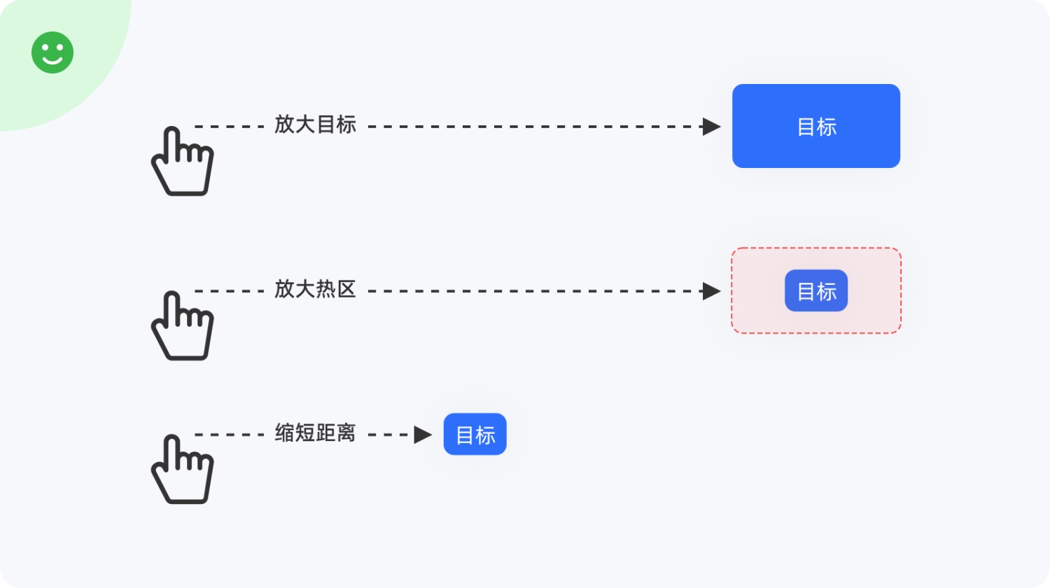 4000字干貨！幫你快速掌握設(shè)計(jì)師必學(xué)的費(fèi)茨定律（案例超多）