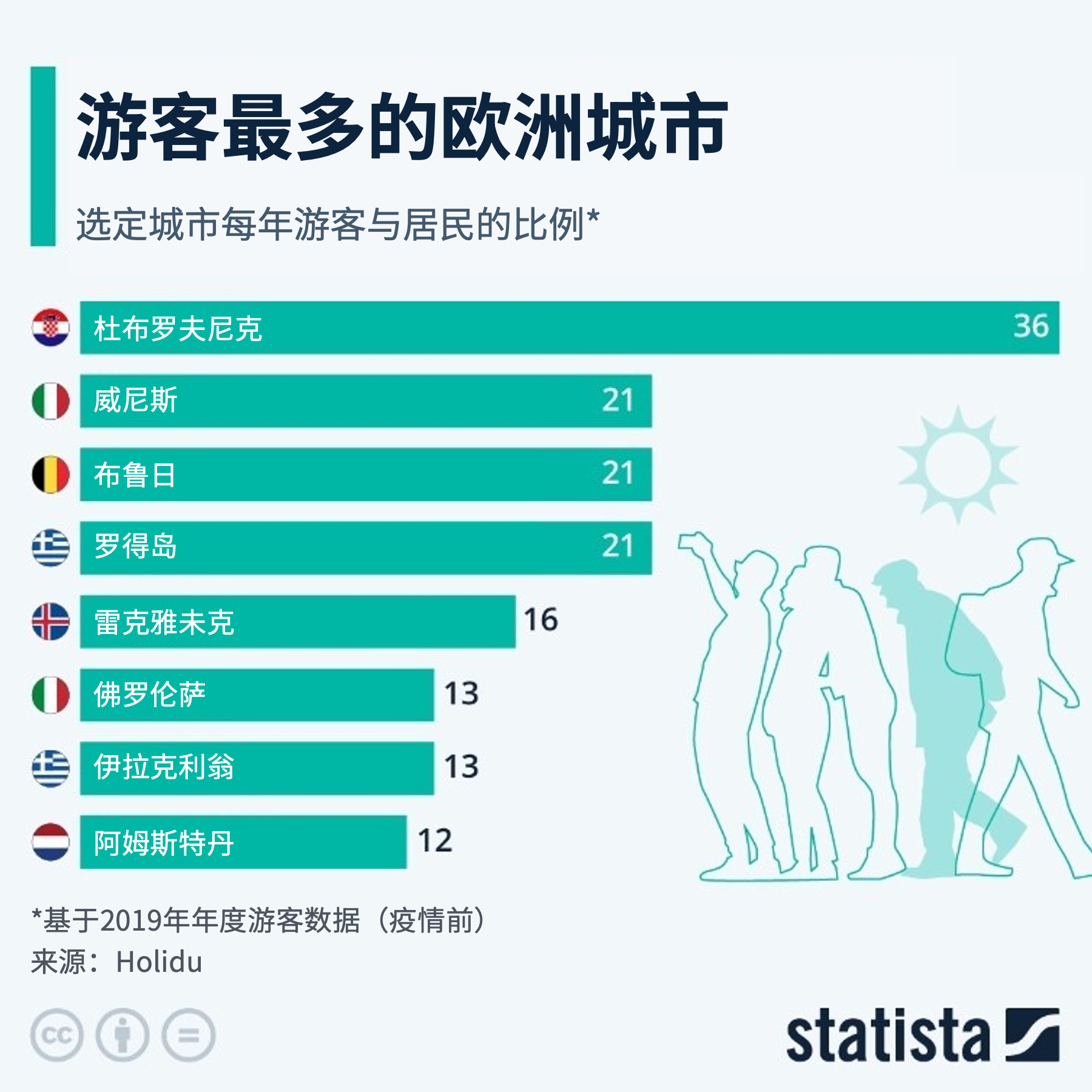 世界經(jīng)濟(jì)論壇：世界各熱門景點正在如何應(yīng)對過度旅游？