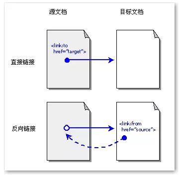 SEO優(yōu)化：如何做好網(wǎng)站的反向鏈接？