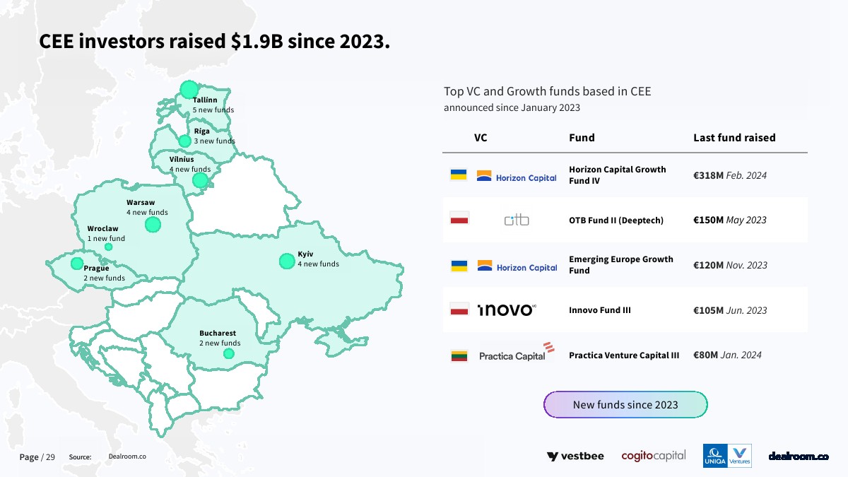2024年中歐和東歐初創(chuàng)企業(yè)報告(圖29)