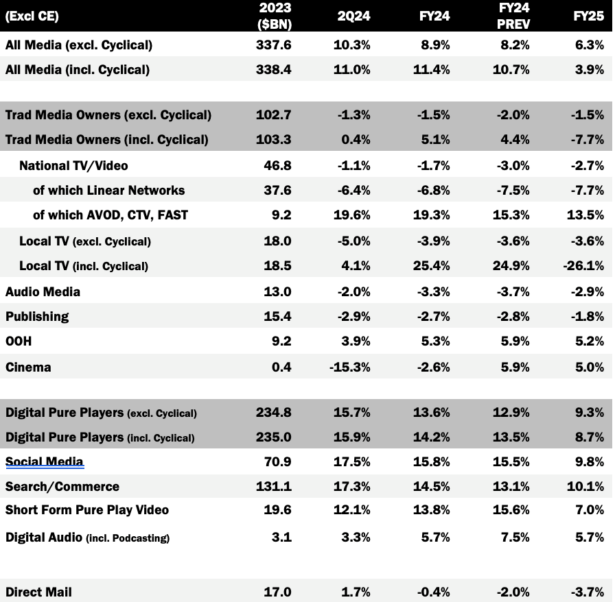 MAGNA：2024年Q2美國廣告支出增長11%