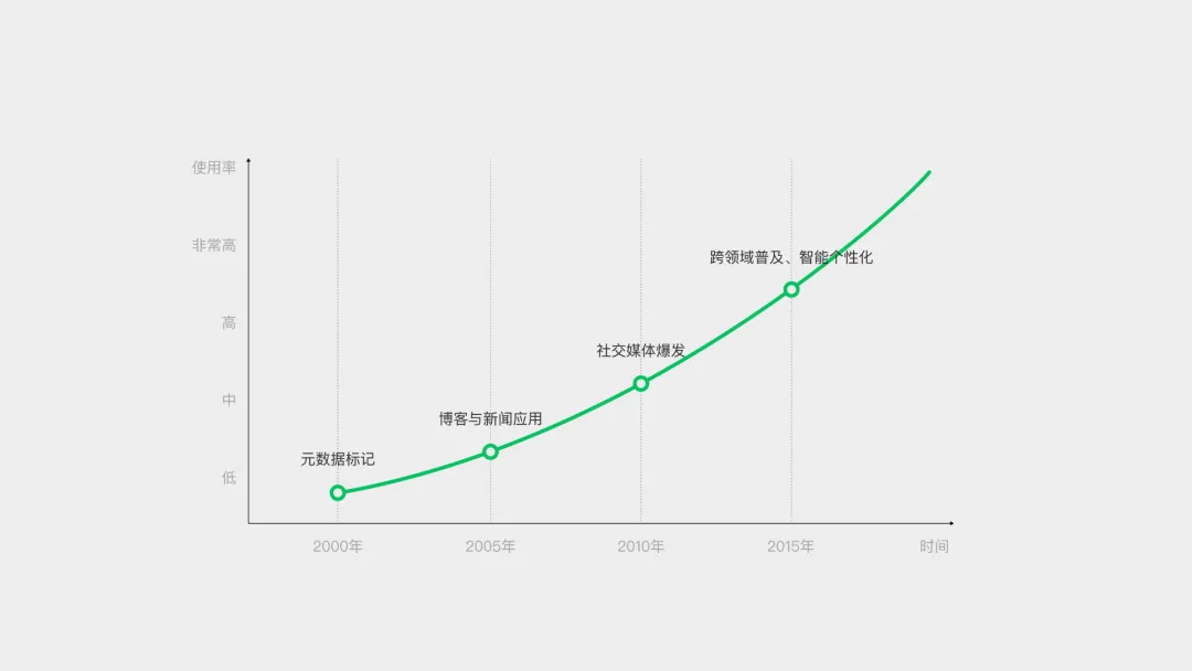 騰訊高手出品！5個章節(jié)掌握標(biāo)簽 Tag 設(shè)計(jì)方法