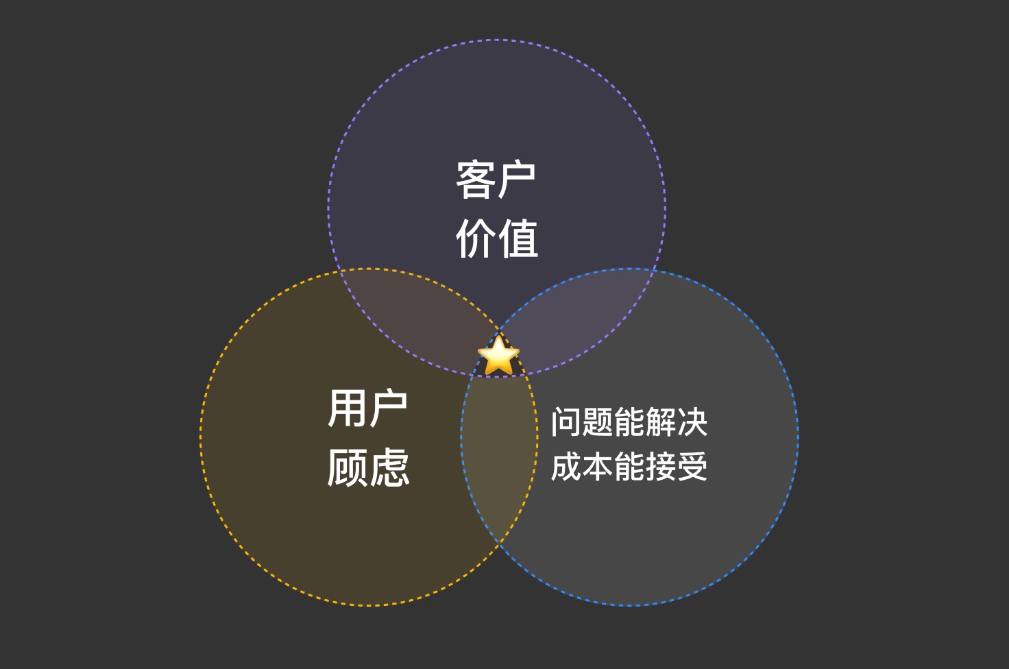 先別急著設(shè)計(jì)，掌握了這個(gè)方法過稿更快