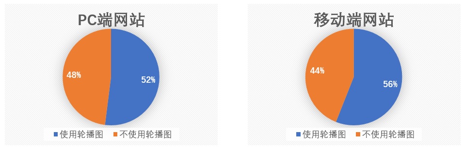 高手出品！10條讓輪播圖轉(zhuǎn)化率更高的設(shè)計原則