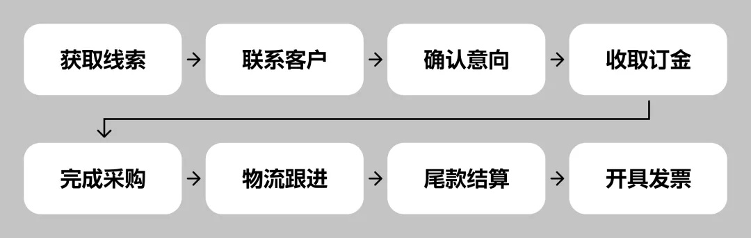 如何學(xué)會基于業(yè)務(wù)理解，做B端視覺優(yōu)化？