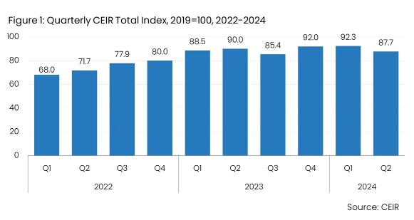 展覽業(yè)研究中心：2024年Q2美國B2B展會出席率降至87.7%