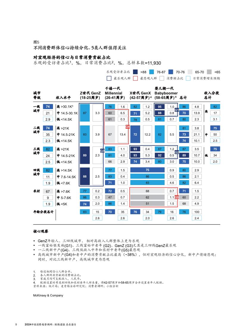 2024中國消費趨勢調(diào)研(圖12)