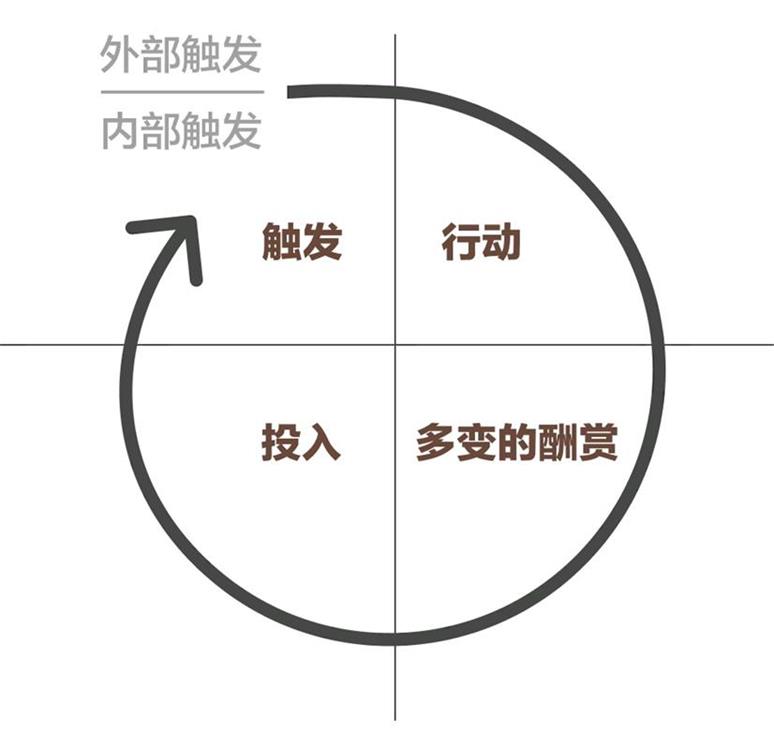 為什么刷手機(jī)停不下來？4個(gè)章節(jié)帶你了解「上癮模型」