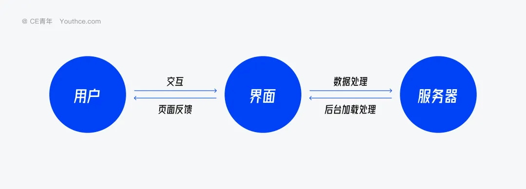 5個方法幫你掌握B端產(chǎn)品的「頁面加載」功能設計