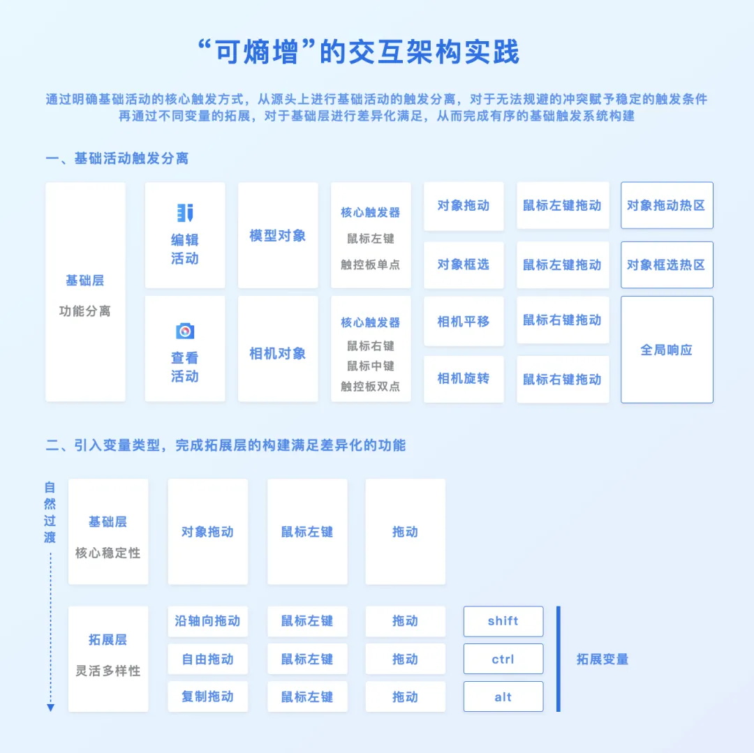 3D設(shè)計(jì)工具如何做好觸發(fā)設(shè)計(jì)？大廠高手總結(jié)了7條原則！