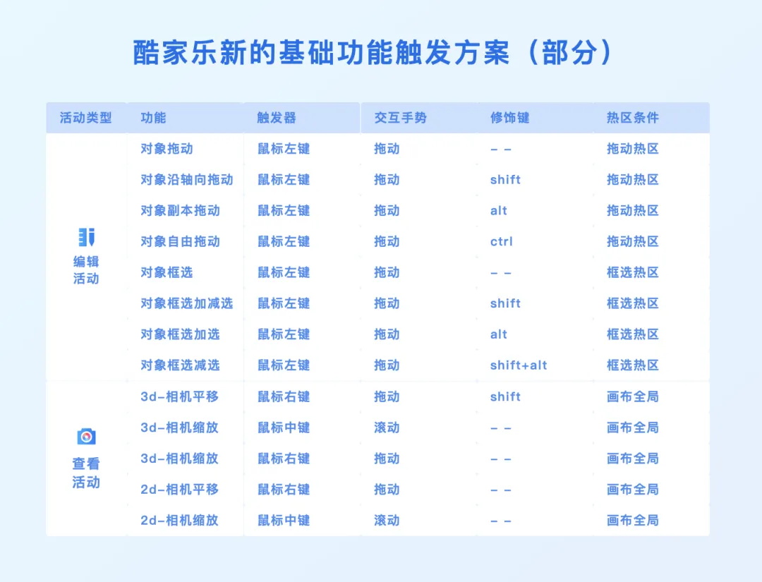3D設(shè)計(jì)工具如何做好觸發(fā)設(shè)計(jì)？大廠高手總結(jié)了7條原則！
