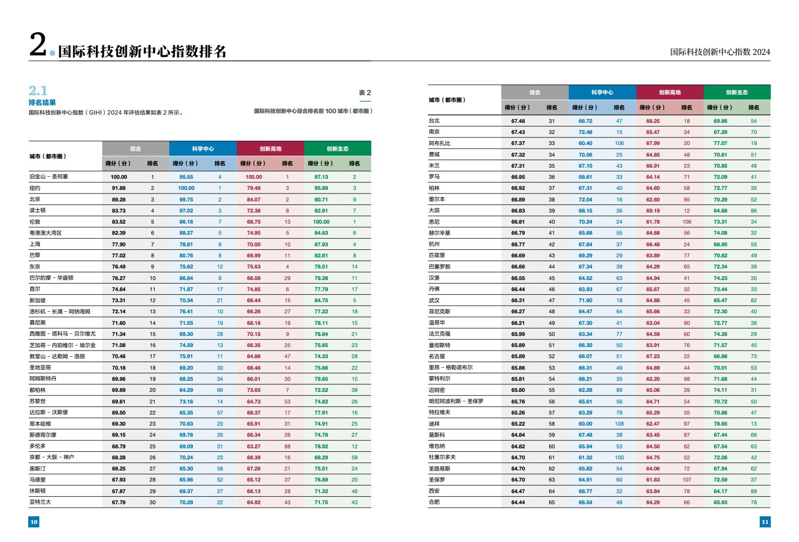 2024年國(guó)際科技創(chuàng)新中心指數(shù)（圖7）