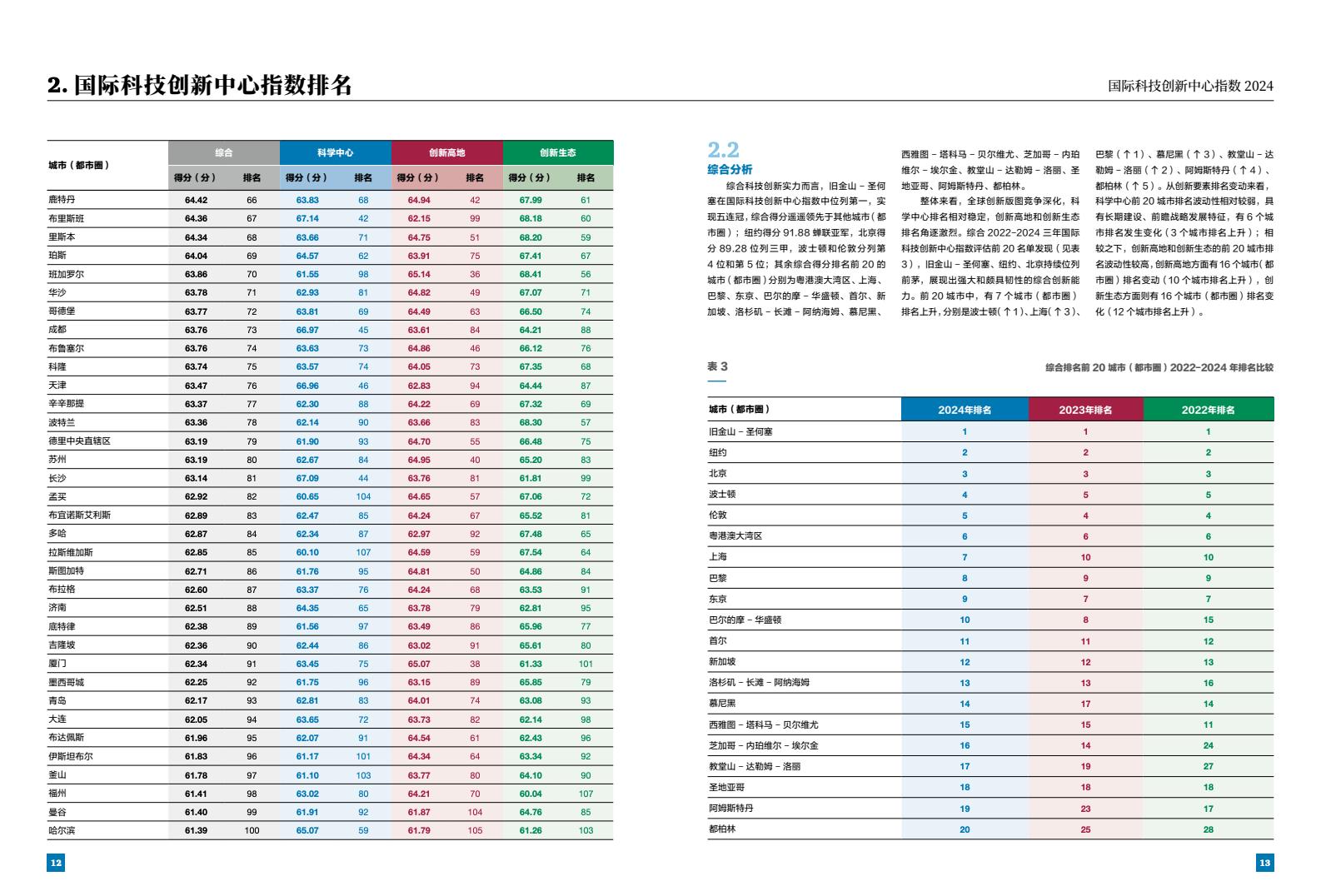 2024年國(guó)際科技創(chuàng)新中心指數(shù)（圖8）
