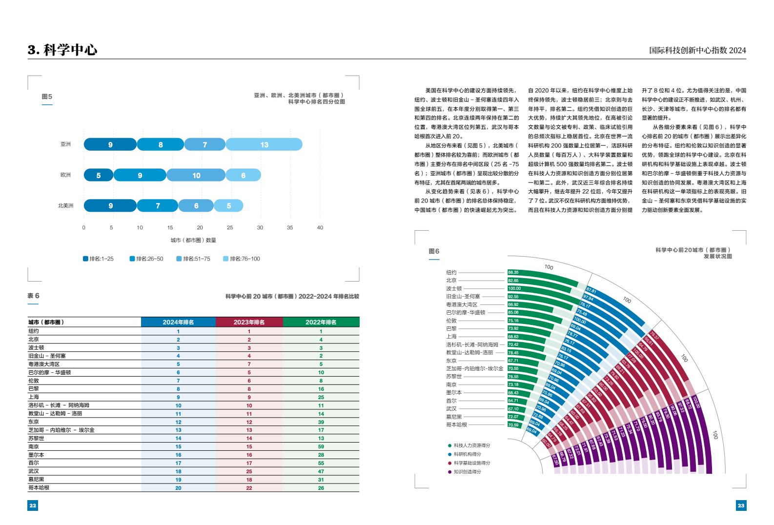 2024年國(guó)際科技創(chuàng)新中心指數(shù)（圖13）