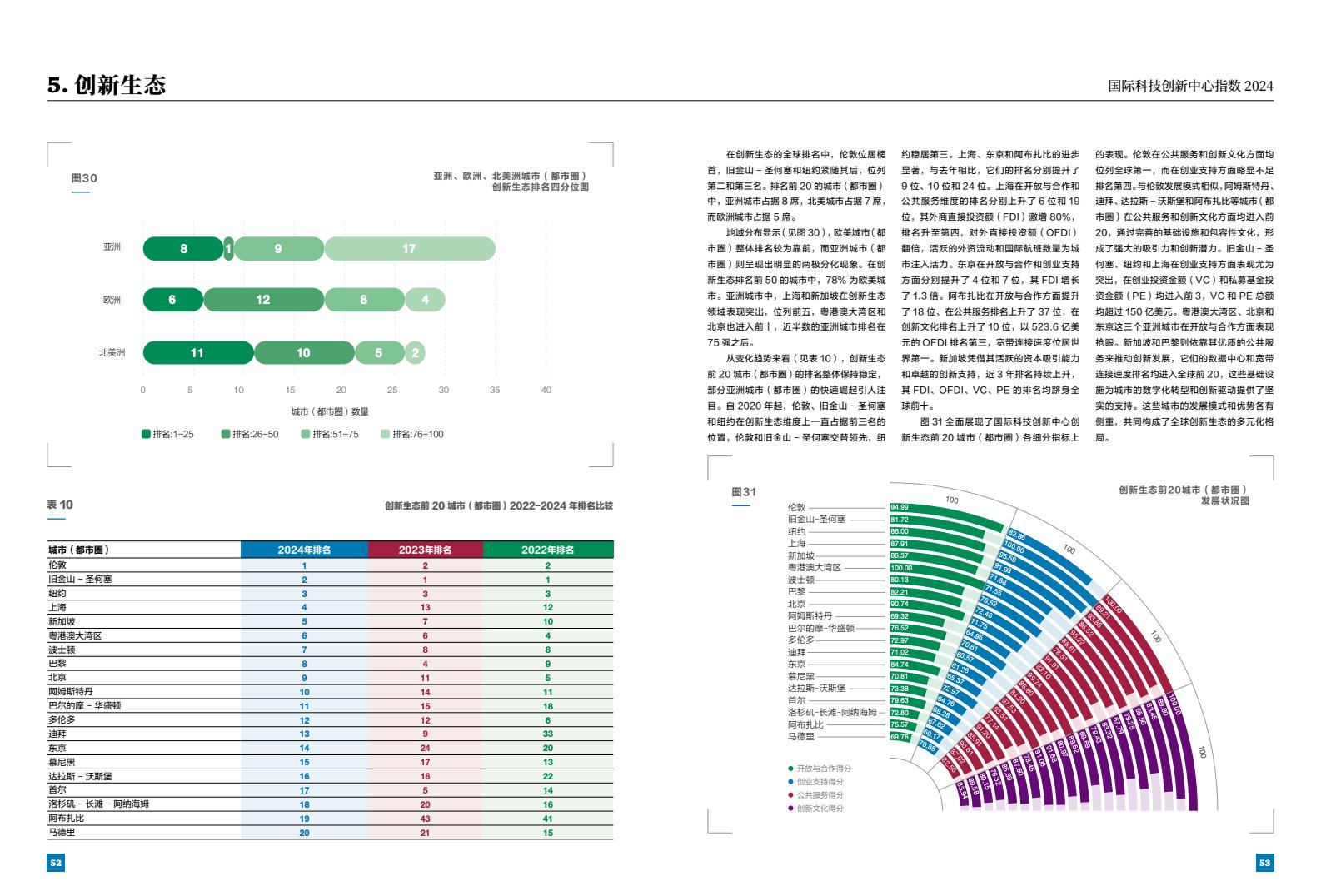 2024年國(guó)際科技創(chuàng)新中心指數(shù)（圖28）