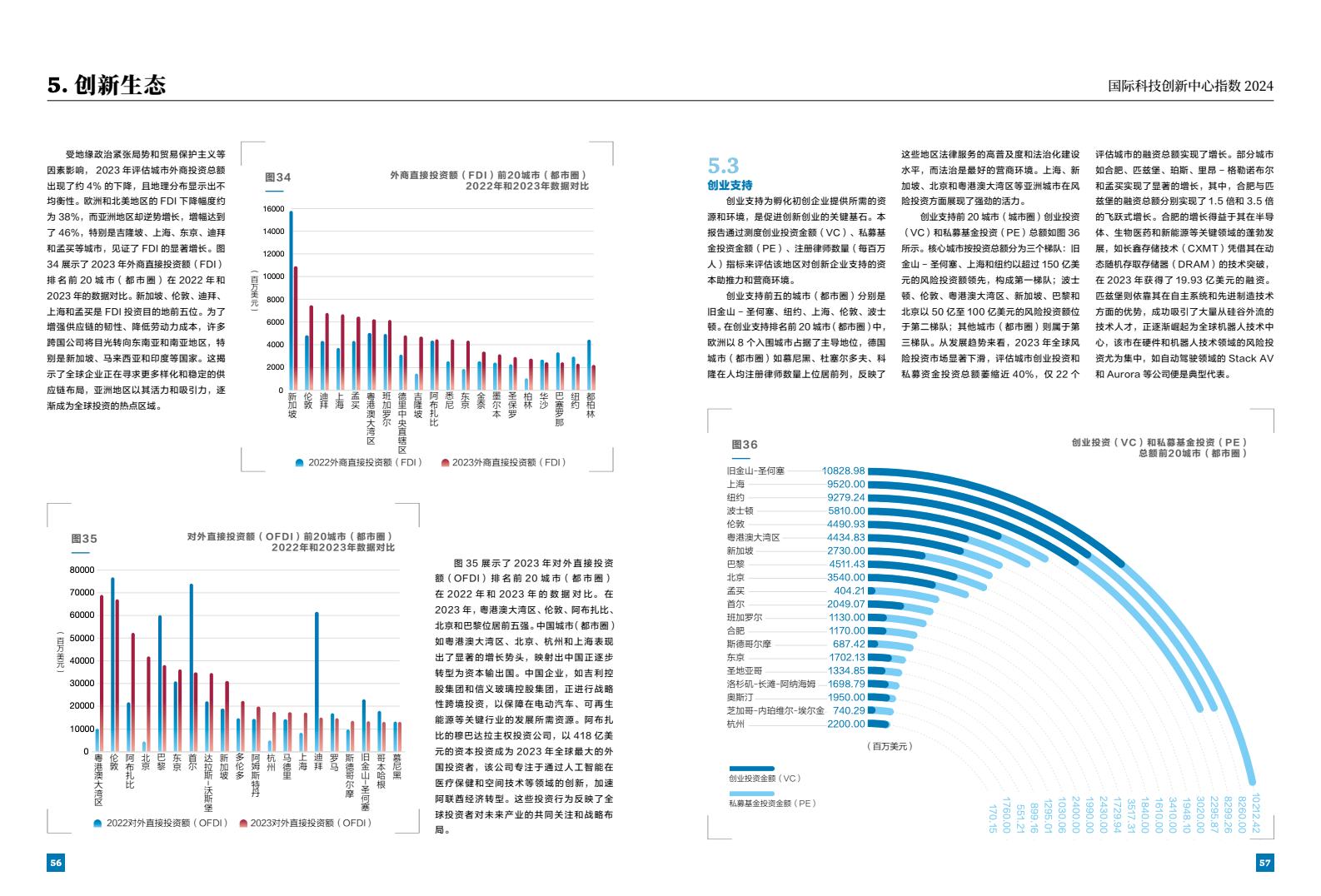 2024年國(guó)際科技創(chuàng)新中心指數(shù)（圖30）